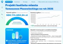 Budżet Tomaszowa Mazowieckiego na 2026 rok został przyjęty